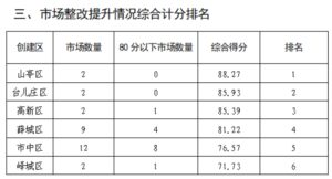 枣庄市创建全国文明城市工作推进情况通报 （2022年度第10期）-爱山亭网