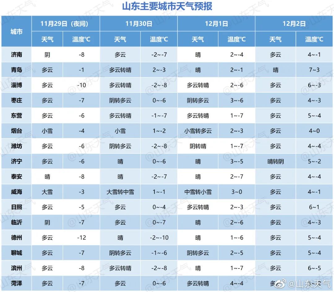 图片[4]--12℃+局部大雪或暴雪！山东继续发布寒潮黄色预警-爱山亭网