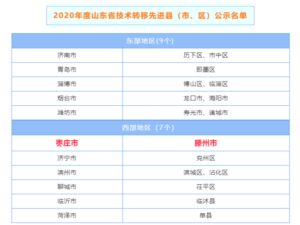 滕州市上榜山东省技术转移先进县（市、区）-爱山亭网