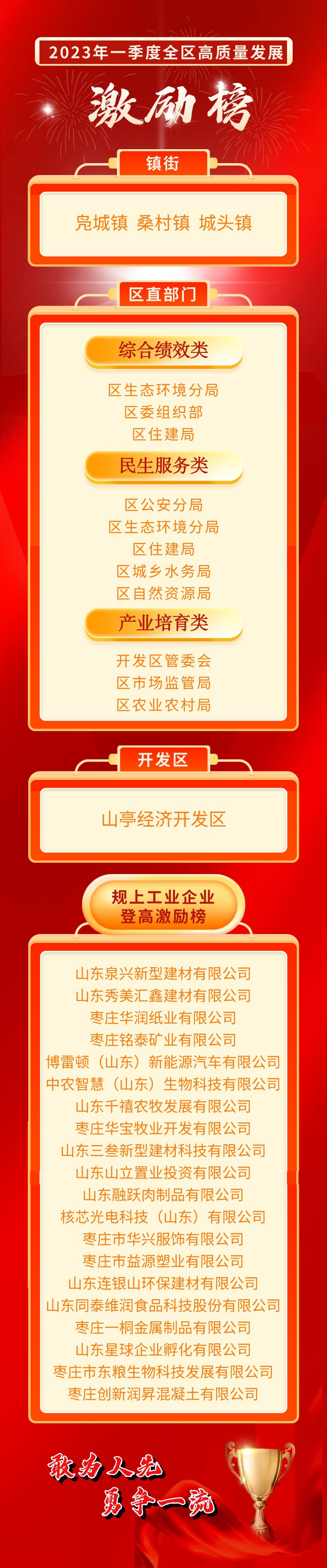 图片[2]-2023年一季度山亭区高质量发展激励警示上榜名单-爱山亭网