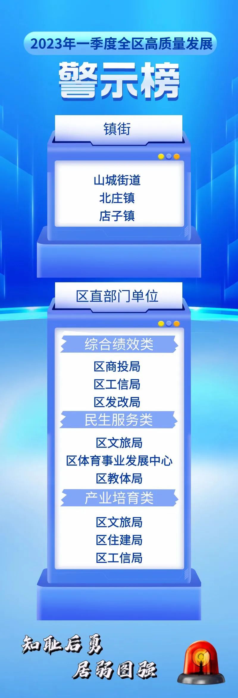 图片[3]-2023年一季度山亭区高质量发展激励警示上榜名单-爱山亭网