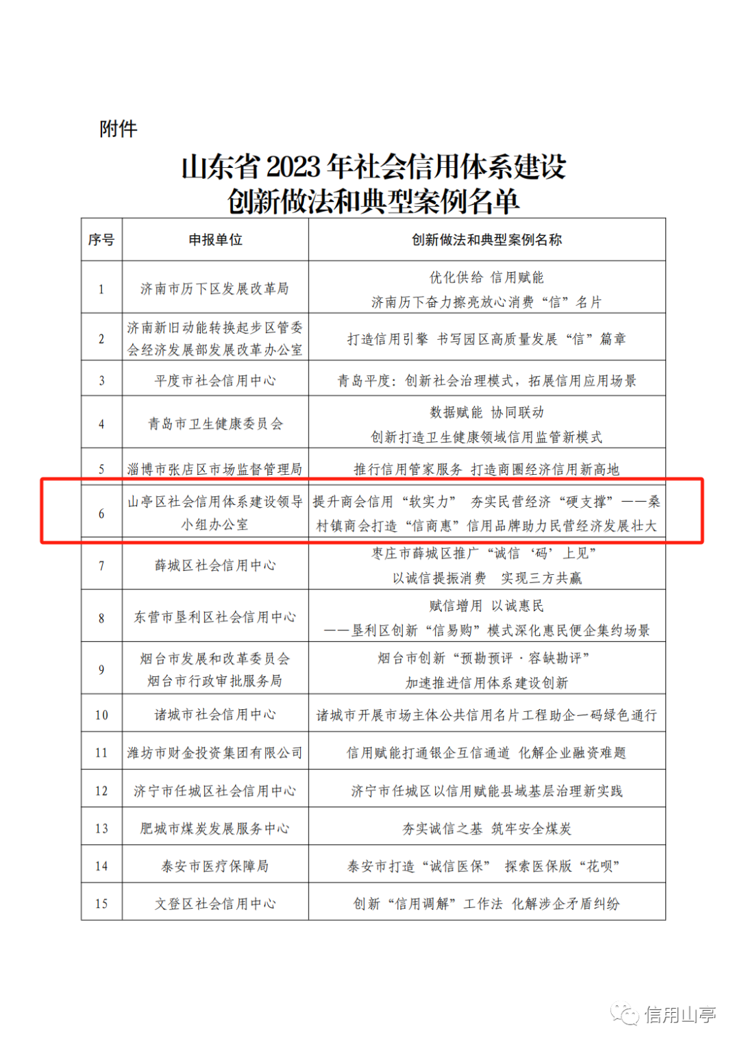 图片[3]-喜报：我区案例荣获山东省 2023 年社会信用体系建设创新做法和典型案例-爱山亭网