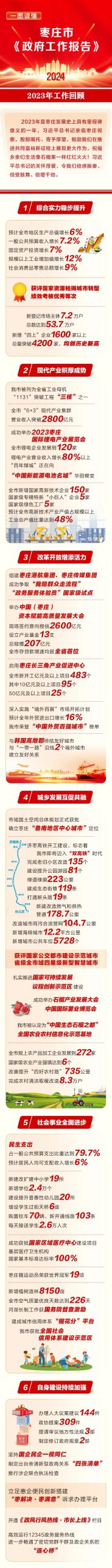 图片[2]-一图读懂 | 枣庄市《政府工作报告》-爱山亭网